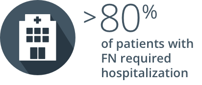 80% of patients with FN require hospitalization